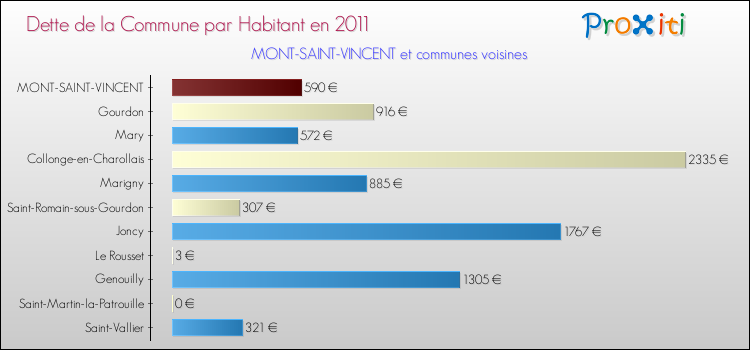 Dette par habitant de la commune en 2011 pour MONT-SAINT-VINCENT et les communes proches Comparaison de la dette par habitant de la commune en 2011 pour MONT-SAINT-VINCENT et les communes voisines