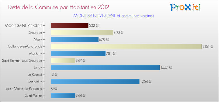 Dette par habitant de la commune en 2012 pour MONT-SAINT-VINCENT et les communes proches Comparaison de la dette par habitant de la commune en 2012 pour MONT-SAINT-VINCENT et les communes voisines