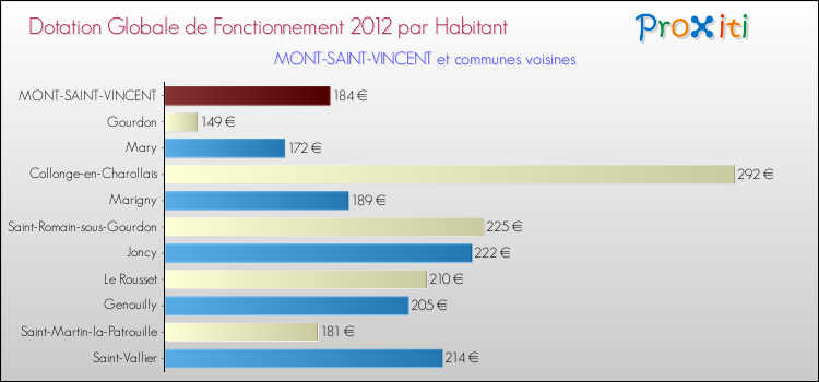 Montant des dotations globales de fonctionnement DGF par Habitant pour MONT-SAINT-VINCENT et les communes proches Comparaison des des dotations globales de fonctionnement DGF par habitant pour MONT-SAINT-VINCENT et les communes voisines