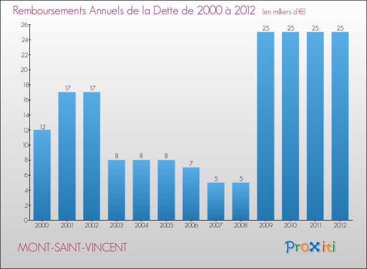 Evolution de l'annuité de la dette pour la commune de MONT-SAINT-VINCENT de 2000 à 2012 Annuités de la dette pour MONT-SAINT-VINCENT de 2000 à 2012