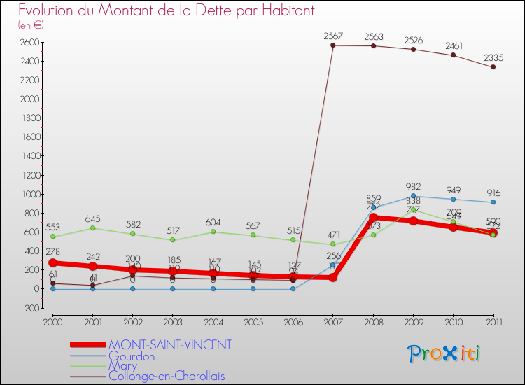 Evolution de la dette par habitant pour la commune de MONT-SAINT-VINCENT et les communes proches Comparaison de la dette par habitant pour MONT-SAINT-VINCENT et les communes voisines