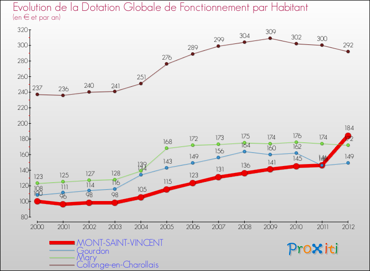 Evolution et montant de la dotation globale de fonctionnement par Habitant pour MONT-SAINT-VINCENT et les communes proches Comparaison des dotations globales de fonctionnement par habitant pour MONT-SAINT-VINCENT et les communes voisines