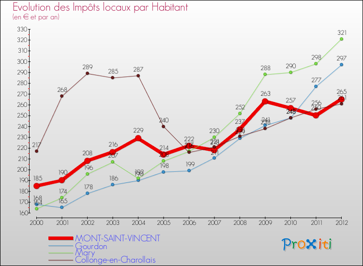 Evolution et montant des impôts locaux par Habitant pour MONT-SAINT-VINCENT et les communes proches Comparaison des impôts locaux par habitant pour MONT-SAINT-VINCENT et les communes voisines