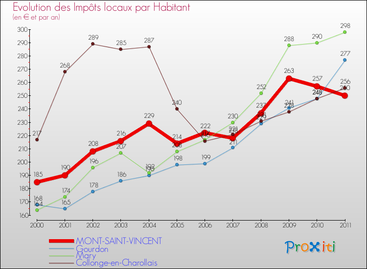 Evolution et montant des impôts locaux par Habitant pour MONT-SAINT-VINCENT et les communes proches Comparaison des impôts locaux par habitant pour MONT-SAINT-VINCENT et les communes voisines