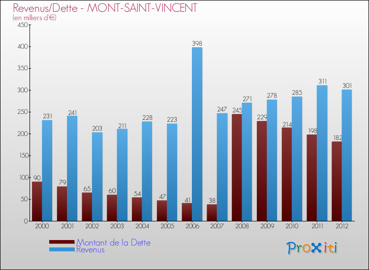 Evolution comparée de la dette et des revenus pour la commune de MONT-SAINT-VINCENT de 2000 à 2012 Comparaison de la dette et des revenus pour MONT-SAINT-VINCENT de 2000 à 2012