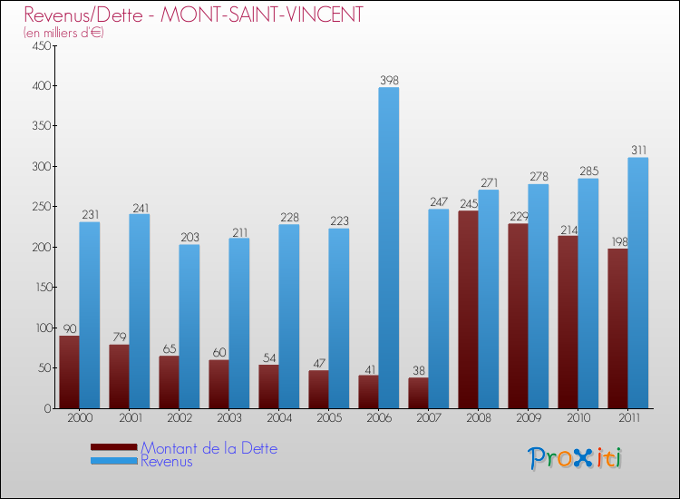 Evolution comparée de la dette et des revenus pour la commune de MONT-SAINT-VINCENT de 2000 à 2011 Comparaison de la dette et des revenus pour MONT-SAINT-VINCENT de 2000 à 2011