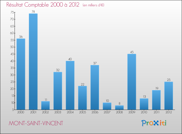 Evolution du résultat comptable pour la commune de MONT-SAINT-VINCENT de 2000 à 2012 Evolution du résultat comptable pour MONT-SAINT-VINCENT de 2000 à 2012