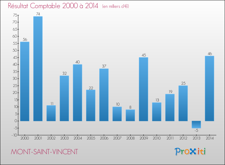 Evolution du résultat comptable pour la commune de MONT-SAINT-VINCENT de 2000 à 2014 Evolution du résultat comptable pour MONT-SAINT-VINCENT de 2000 à 2014