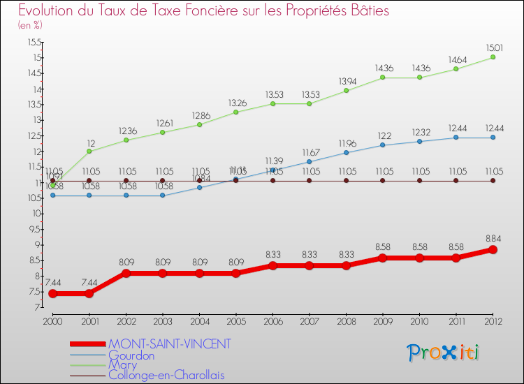 Evolution du taux de la taxe foncière sur le bati pour MONT-SAINT-VINCENT et les communes proches de 2000 à 2012 Comparaison des taux de taxe foncière sur le bati pour MONT-SAINT-VINCENT et les communes voisines de 2000 à 2012