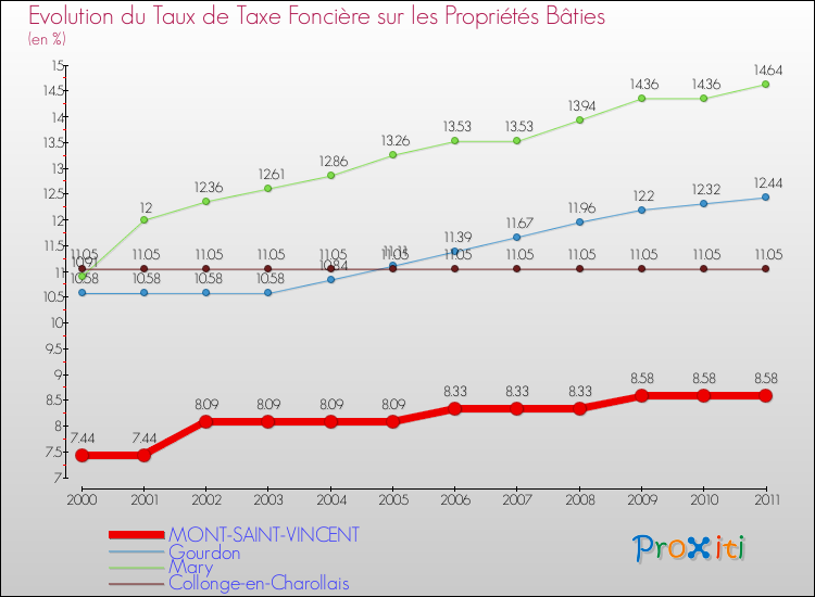 Evolution du taux de la taxe foncière sur le bati pour MONT-SAINT-VINCENT et les communes proches Comparaison des taux de taxe foncière sur le bati pour MONT-SAINT-VINCENT et les communes voisines