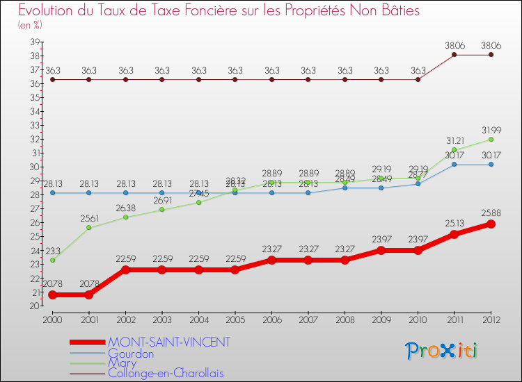 Evolution du taux de la taxe foncière sur les immeubles et terrains non batis pour MONT-SAINT-VINCENT et les communes proches de 2000 à 2012 Comparaison des taux de la taxe foncière sur les immeubles et terrains non batis pour MONT-SAINT-VINCENT et les communes voisines de 2000 à 2012