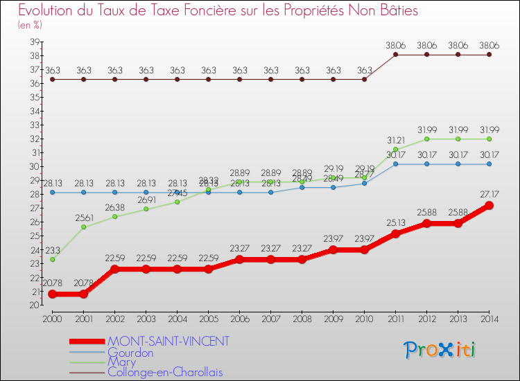 Evolution du taux de la taxe foncière sur les immeubles et terrains non batis pour MONT-SAINT-VINCENT et les communes proches de 2000 à 2014 Comparaison des taux de la taxe foncière sur les immeubles et terrains non batis pour MONT-SAINT-VINCENT et les communes voisines de 2000 à 2014