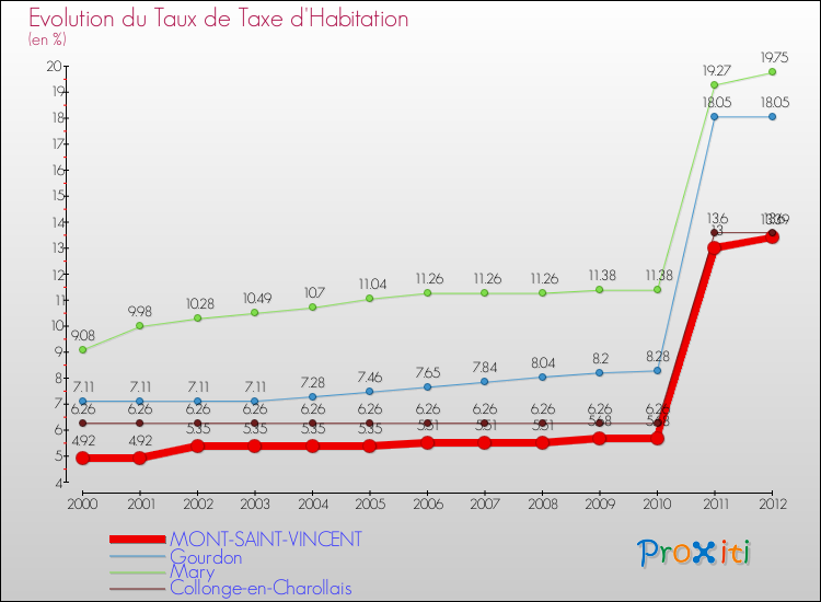 Evolution du taux de la taxe d'habitation pour MONT-SAINT-VINCENT et les communes proches Comparaison des taux de la taxe d'habitation pour MONT-SAINT-VINCENT et les communes voisines