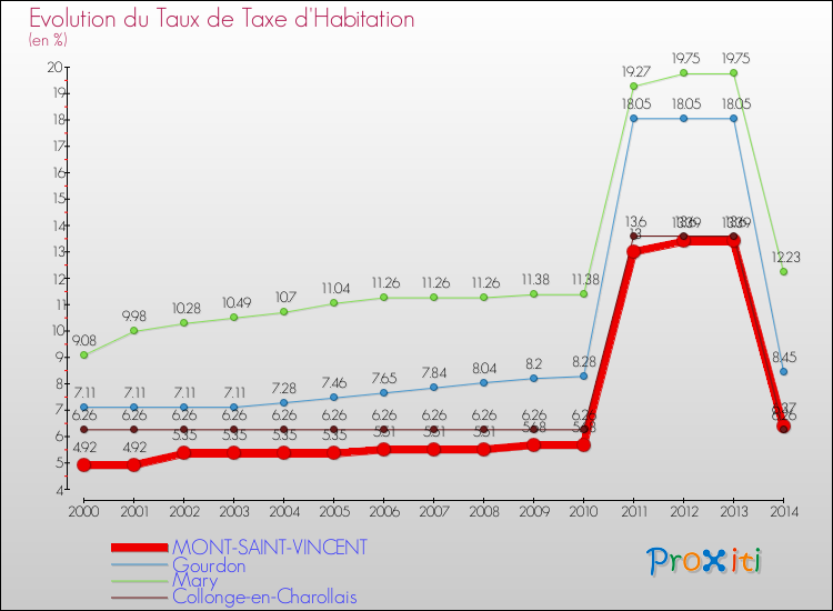 Evolution du taux de la taxe d'habitation pour MONT-SAINT-VINCENT et les communes proches de 2000 à 2014 Comparaison des taux de la taxe d'habitation pour MONT-SAINT-VINCENT et les communes voisines de 2000 à 2014