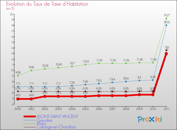 Evolution du taux de la taxe d'habitation pour MONT-SAINT-VINCENT et les communes proches Comparaison des taux de la taxe d'habitation pour MONT-SAINT-VINCENT et les communes voisines
