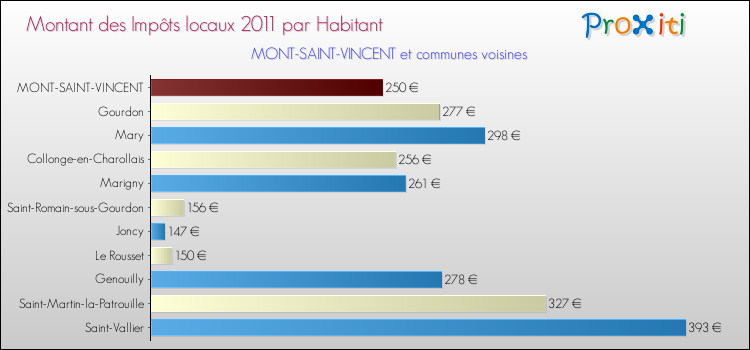 Montant des impôts locaux par Habitant pour MONT-SAINT-VINCENT et les communes proches Comparaison des impôts locaux par habitant pour MONT-SAINT-VINCENT et les communes voisines