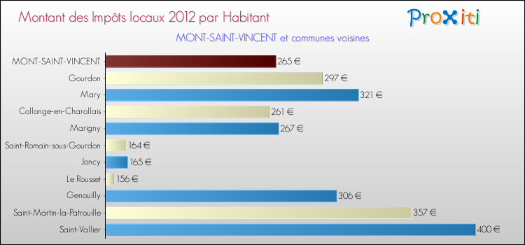Montant des impôts locaux par Habitant pour MONT-SAINT-VINCENT et les communes proches Comparaison des impôts locaux par habitant pour MONT-SAINT-VINCENT et les communes voisines