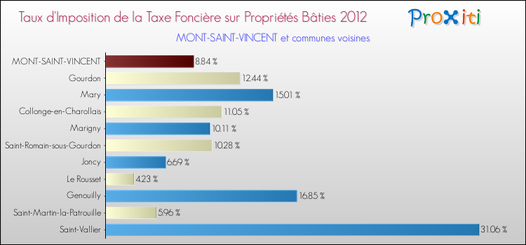 Taux d'imposition de la taxe foncière sur le bati 2012 pour MONT-SAINT-VINCENT et les communes proches Comparaison des taux d'imposition de la taxe foncière sur le bati 2012 pour MONT-SAINT-VINCENT et les communes voisines