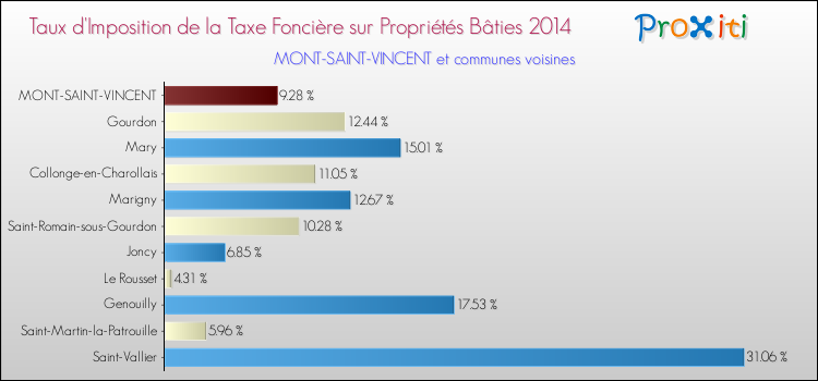 Taux d'imposition de la taxe foncière sur le bati 2014 pour MONT-SAINT-VINCENT et les communes proches Comparaison des taux d'imposition de la taxe foncière sur le bati 2014 pour MONT-SAINT-VINCENT et les communes voisines
