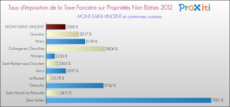 Taux d'imposition de la taxe foncière sur les immeubles et terrains non batis 2012 pour MONT-SAINT-VINCENT et les communes proches Comparaison des taux d'imposition de la taxe foncière sur les immeubles et terrains non batis 2012 pour MONT-SAINT-VINCENT et les communes voisines