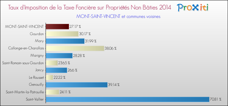 Taux d'imposition de la taxe foncière sur les immeubles et terrains non batis 2014 pour MONT-SAINT-VINCENT et les communes proches Comparaison des taux d'imposition de la taxe foncière sur les immeubles et terrains non batis 2014 pour MONT-SAINT-VINCENT et les communes voisines