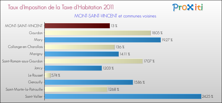 Taux d'imposition de la taxe d'habitation 2011 pour MONT-SAINT-VINCENT et les communes proches Comparaison des taux d'imposition de la taxe d'habitation 2011 pour MONT-SAINT-VINCENT et les communes voisines