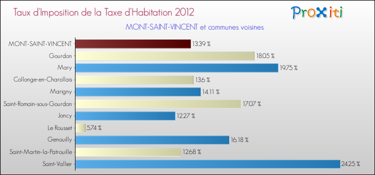 Taux d'imposition de la taxe d'habitation 2012 pour MONT-SAINT-VINCENT et les communes proches Comparaison des taux d'imposition de la taxe d'habitation 2012 pour MONT-SAINT-VINCENT et les communes voisines
