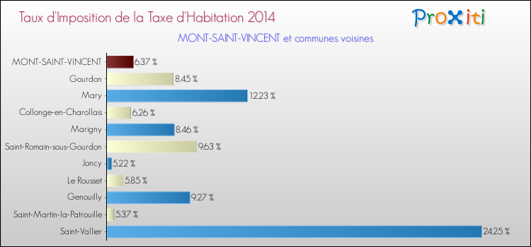 Taux d'imposition de la taxe d'habitation 2014 pour MONT-SAINT-VINCENT et les communes proches Comparaison des taux d'imposition de la taxe d'habitation 2014 pour MONT-SAINT-VINCENT et les communes voisines