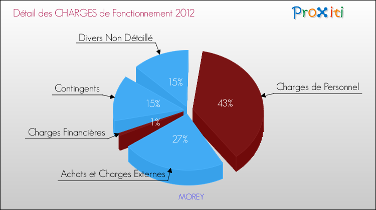 Décomposition des Charges de Fonctionnement 2012 de la commune de MOREY Charges de Fonctionnement 2012 pour la commune de MOREY