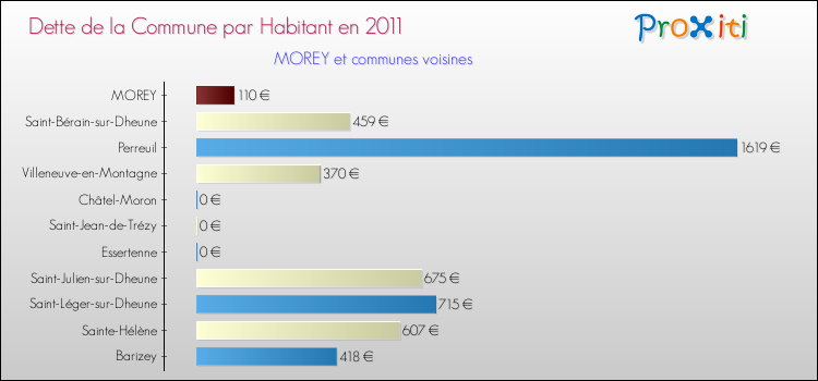 Dette par habitant de la commune en 2011 pour MOREY et les communes proches Comparaison de la dette par habitant de la commune en 2011 pour MOREY et les communes voisines