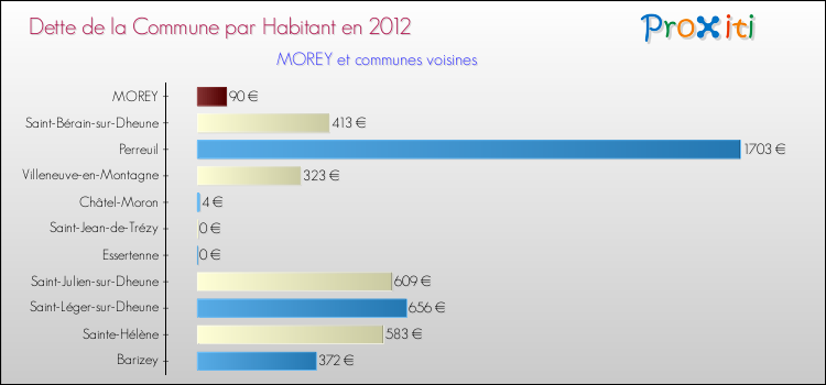 Dette par habitant de la commune en 2012 pour MOREY et les communes proches Comparaison de la dette par habitant de la commune en 2012 pour MOREY et les communes voisines