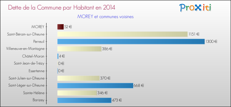 Dette par habitant de la commune en 2014 pour MOREY et les communes proches Comparaison de la dette par habitant de la commune en 2014 pour MOREY et les communes voisines