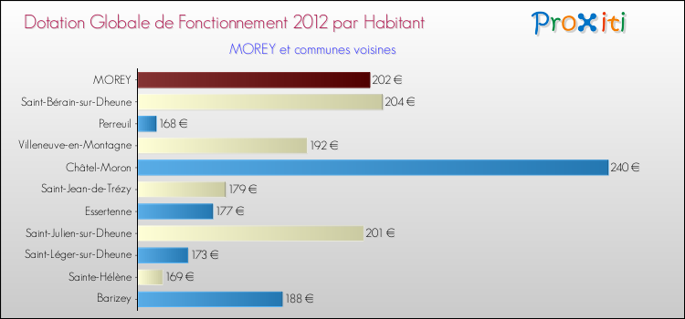 Montant des dotations globales de fonctionnement DGF par Habitant pour MOREY et les communes proches Comparaison des des dotations globales de fonctionnement DGF par habitant pour MOREY et les communes voisines
