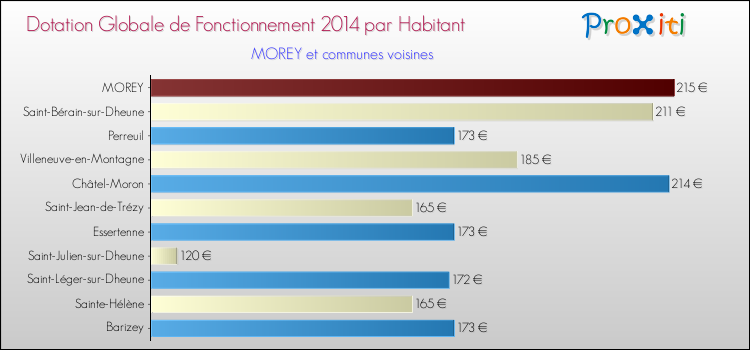 Montant des dotations globales de fonctionnement DGF par Habitant pour MOREY et les communes proches en 2014. Comparaison des des dotations globales de fonctionnement DGF par habitant pour MOREY et les communes voisines en 2014.
