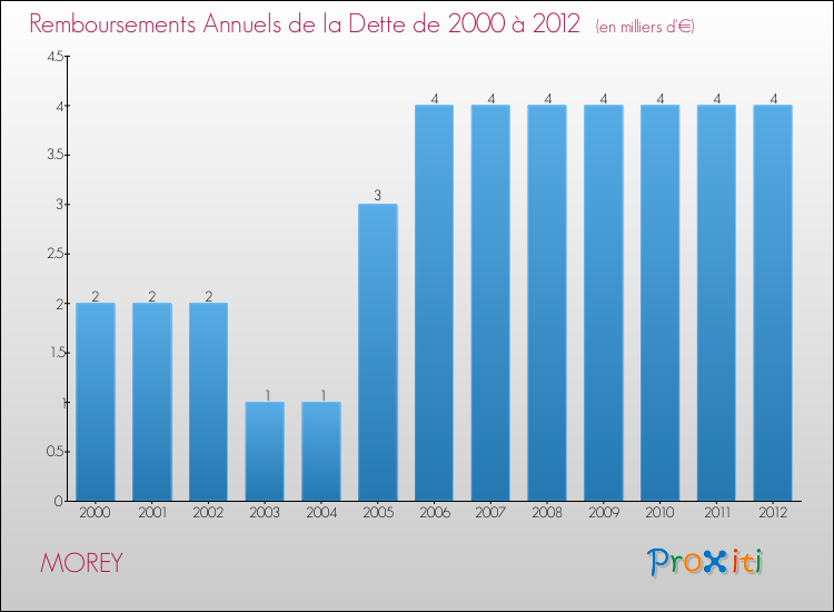Evolution de l'annuité de la dette pour la commune de MOREY de 2000 à 2012 Annuités de la dette pour MOREY de 2000 à 2012