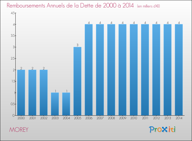 Evolution de l'annuité de la dette pour la commune de MOREY de 2000 à 2014 Annuités de la dette pour MOREY de 2000 à 2014