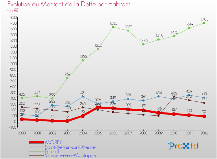 Evolution de la dette par habitant pour la commune de MOREY et les communes proches de 2000 à 2012 Comparaison de la dette par habitant pour MOREY et les communes voisines de 2000 à 2012