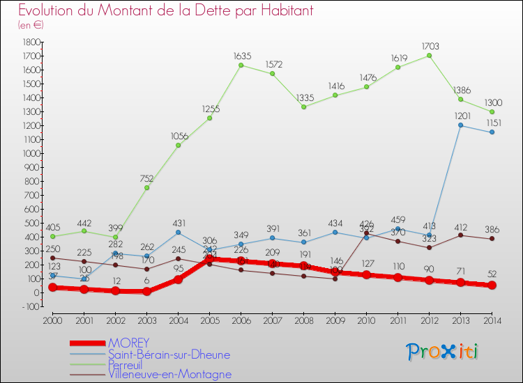 Evolution de la dette par habitant pour la commune de MOREY et les communes proches de 2000 à 2014 Comparaison de la dette par habitant pour MOREY et les communes voisines de 2000 à 2014