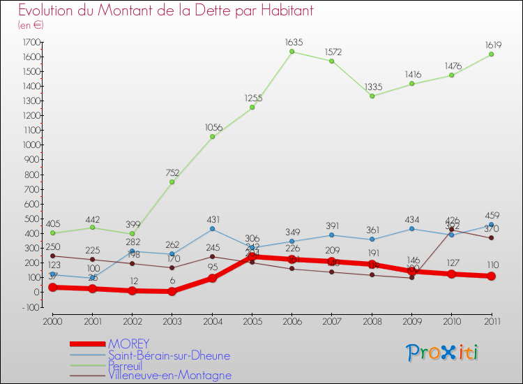 Evolution de la dette par habitant pour la commune de MOREY et les communes proches Comparaison de la dette par habitant pour MOREY et les communes voisines