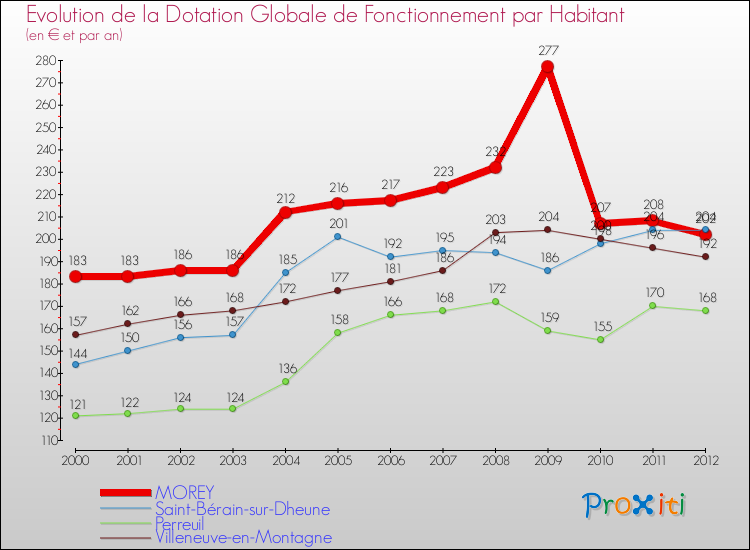 Evolution et montant de la dotation globale de fonctionnement par Habitant pour MOREY et les communes proches Comparaison des dotations globales de fonctionnement par habitant pour MOREY et les communes voisines
