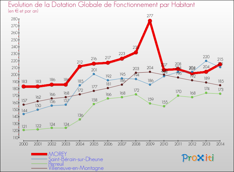 Evolution et montant de la dotation globale de fonctionnement par Habitant pour MOREY et les communes proches de 2000 à 2014. Comparaison des dotations globales de fonctionnement par habitant pour MOREY et les communes voisines de 2000 à 2014.