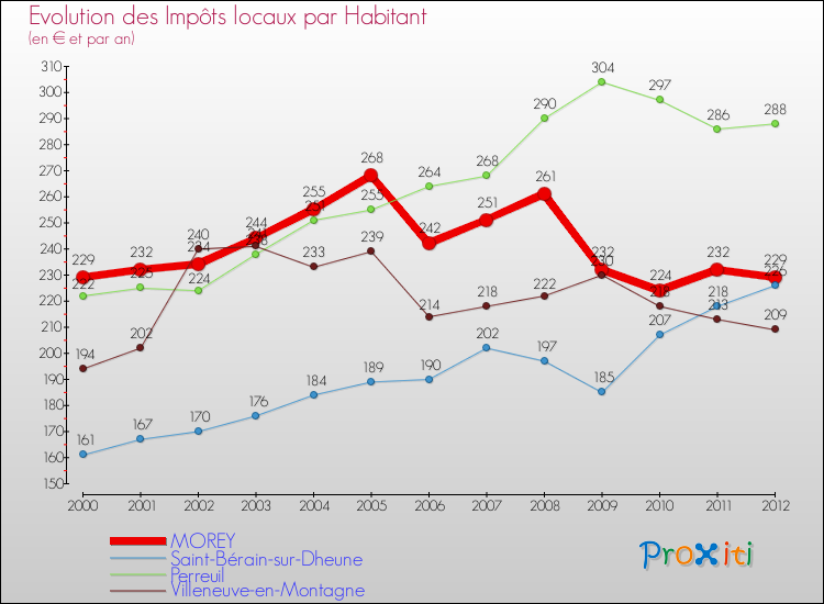 Evolution et montant des impôts locaux par Habitant pour MOREY et les communes proches Comparaison des impôts locaux par habitant pour MOREY et les communes voisines