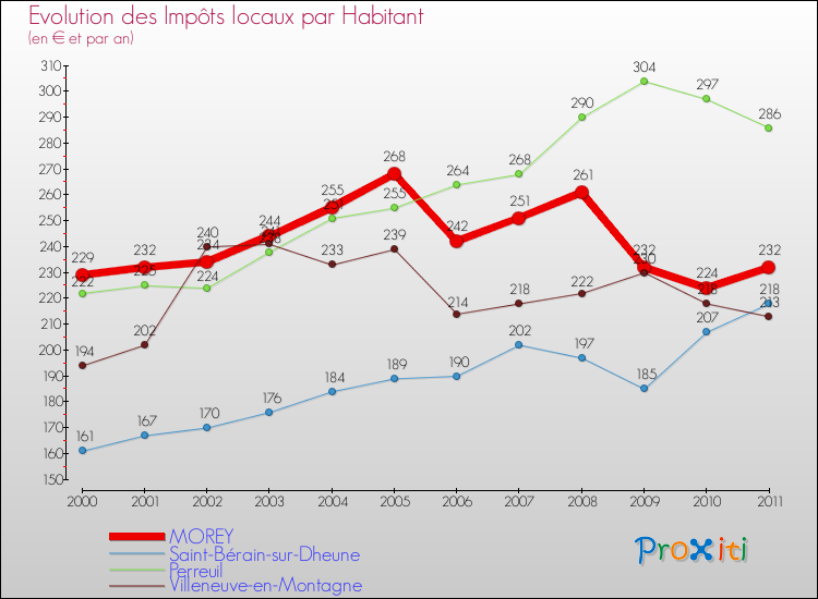 Evolution et montant des impôts locaux par Habitant pour MOREY et les communes proches Comparaison des impôts locaux par habitant pour MOREY et les communes voisines