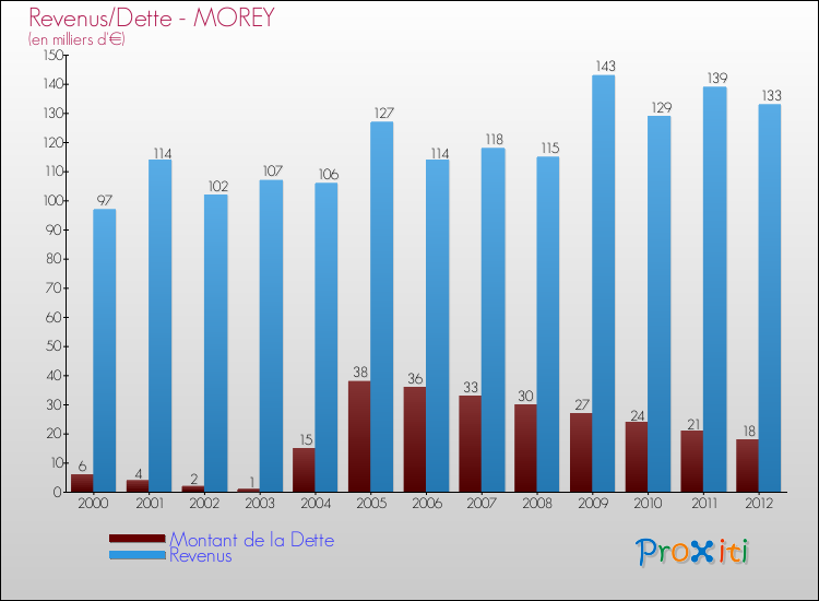 Evolution comparée de la dette et des revenus pour la commune de MOREY de 2000 à 2012 Comparaison de la dette et des revenus pour MOREY de 2000 à 2012