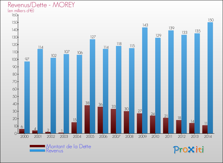 Evolution comparée de la dette et des revenus pour la commune de MOREY de 2000 à 2014 Comparaison de la dette et des revenus pour MOREY de 2000 à 2014