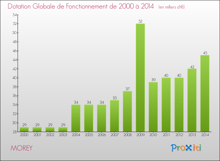 Evolution du montant de la Dotation Globale de Fonctionnement pour la commune de MOREY de 2000 à 2014 Evolution du montant de la Dotation Globale de Fonctionnement pour MOREY de 2000 à 2014