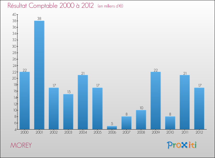 Evolution du résultat comptable pour la commune de MOREY de 2000 à 2012 Evolution du résultat comptable pour MOREY de 2000 à 2012