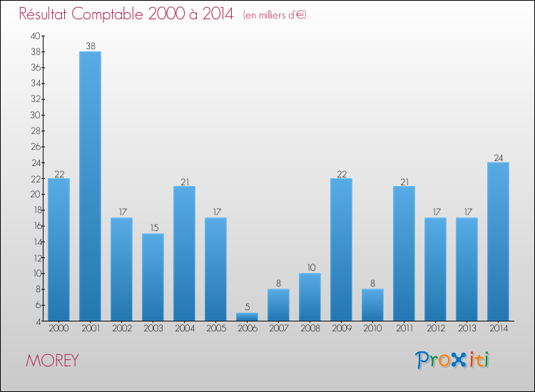 Evolution du résultat comptable pour la commune de MOREY de 2000 à 2014 Evolution du résultat comptable pour MOREY de 2000 à 2014