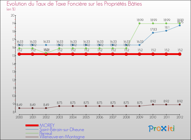Evolution du taux de la taxe foncière sur le bati pour MOREY et les communes proches de 2000 à 2012 Comparaison des taux de taxe foncière sur le bati pour MOREY et les communes voisines de 2000 à 2012