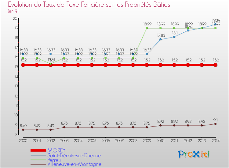 Evolution du taux de la taxe foncière sur le bati pour MOREY et les communes proches de 2000 à 2014 Comparaison des taux de taxe foncière sur le bati pour MOREY et les communes voisines de 2000 à 2014